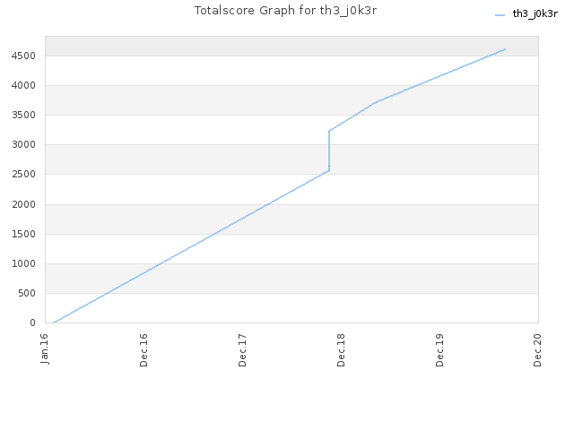 Totalscore Graph for th3_j0k3r