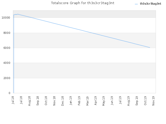 Totalscore Graph for th3s3cr3tag3nt