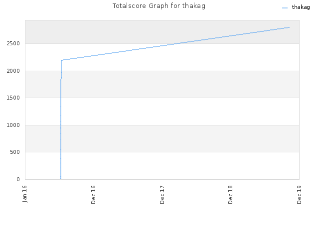 Totalscore Graph for thakag