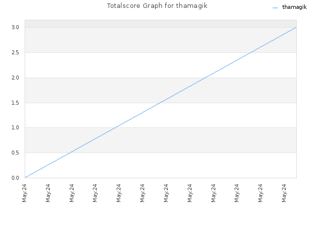 Totalscore Graph for thamagik