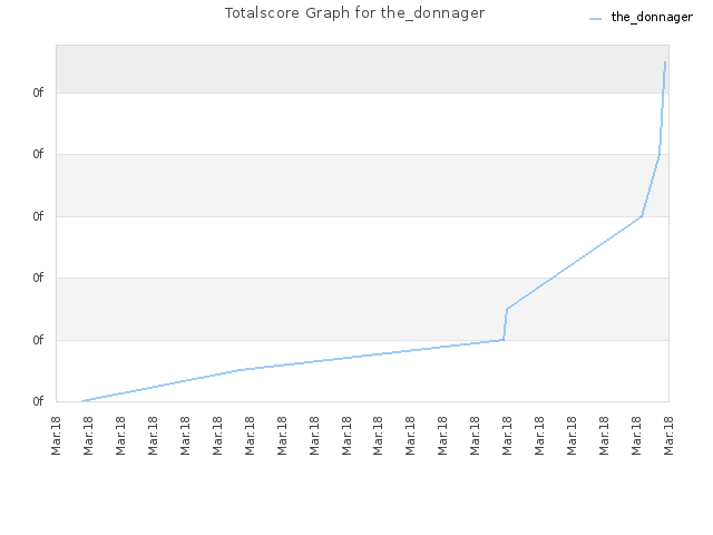 Totalscore Graph for the_donnager