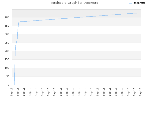 Totalscore Graph for thebrettd