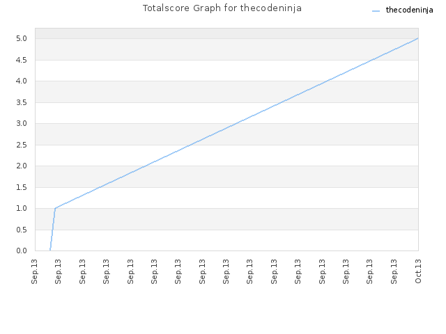 Totalscore Graph for thecodeninja