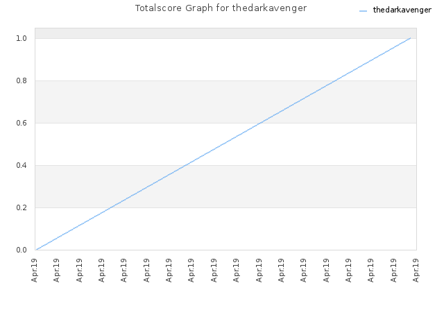 Totalscore Graph for thedarkavenger
