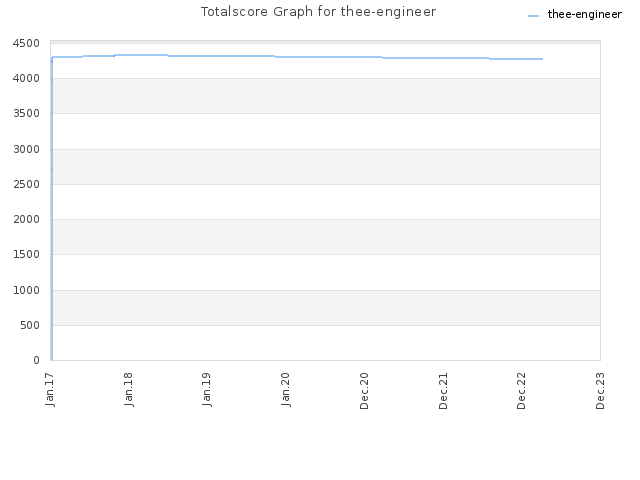 Totalscore Graph for thee-engineer