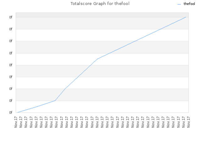 Totalscore Graph for thefool