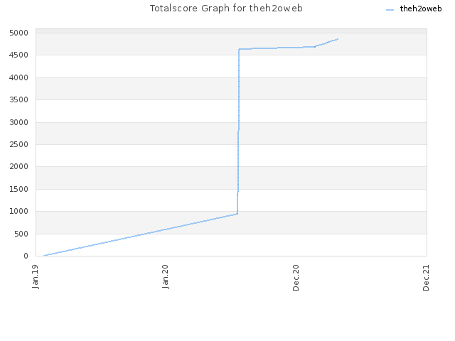 Totalscore Graph for theh2oweb