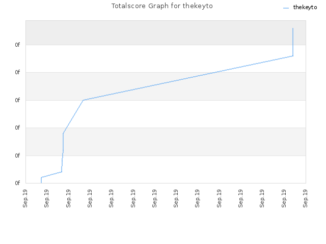 Totalscore Graph for thekeyto
