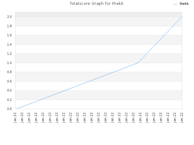 Totalscore Graph for thekk