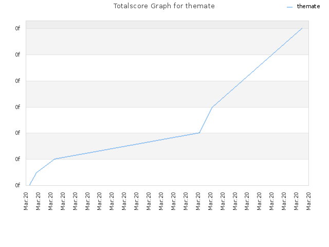 Totalscore Graph for themate
