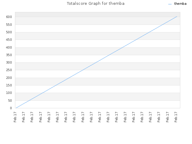 Totalscore Graph for themba