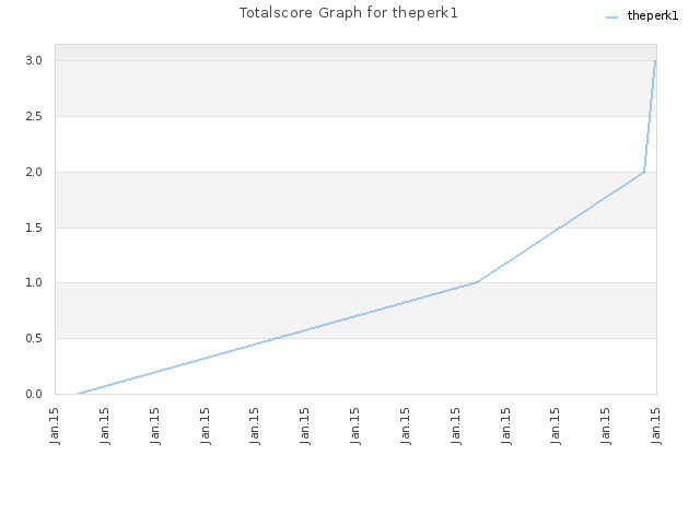 Totalscore Graph for theperk1