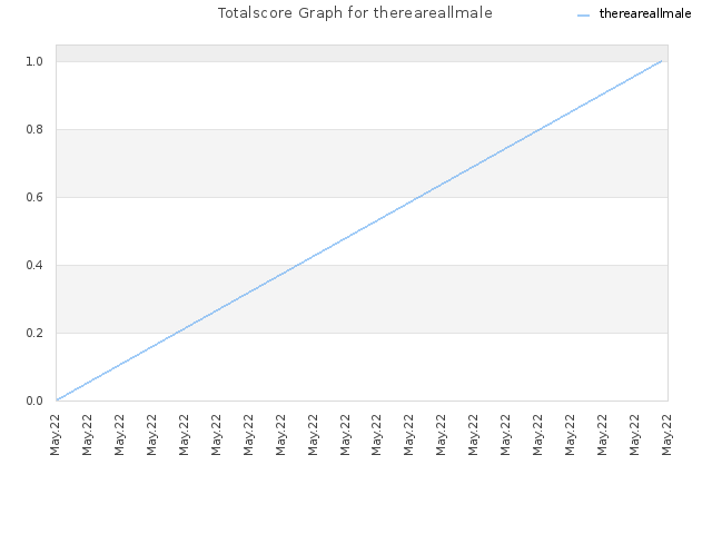 Totalscore Graph for thereareallmale