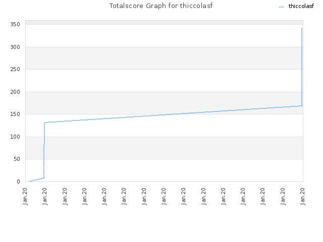 Totalscore Graph for thiccolasf