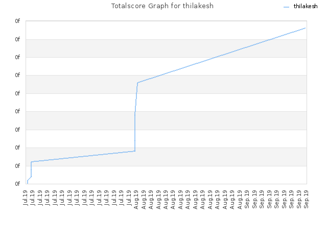 Totalscore Graph for thilakesh
