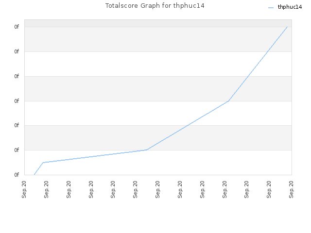 Totalscore Graph for thphuc14