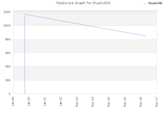 Totalscore Graph for thuelx006