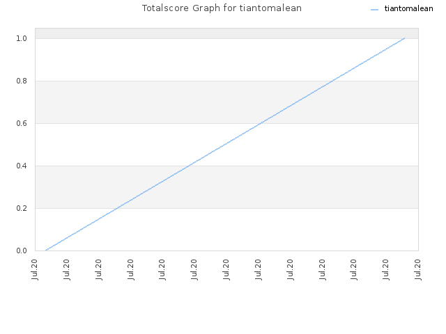 Totalscore Graph for tiantomalean