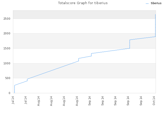 Totalscore Graph for tiberius