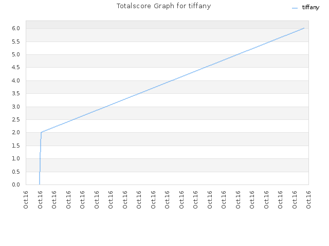 Totalscore Graph for tiffany