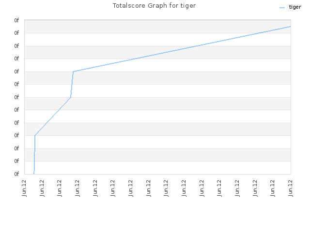 Totalscore Graph for tiger