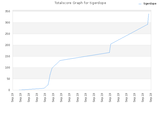 Totalscore Graph for tigerdope