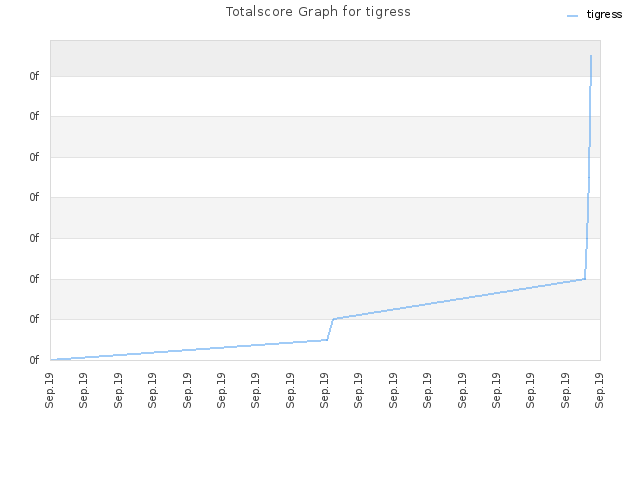 Totalscore Graph for tigress