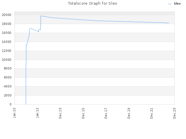 Totalscore Graph for tileo
