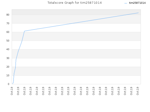 Totalscore Graph for tim25871014