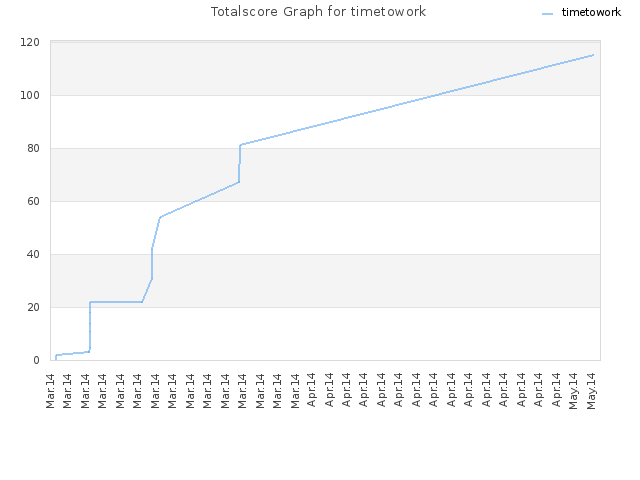 Totalscore Graph for timetowork
