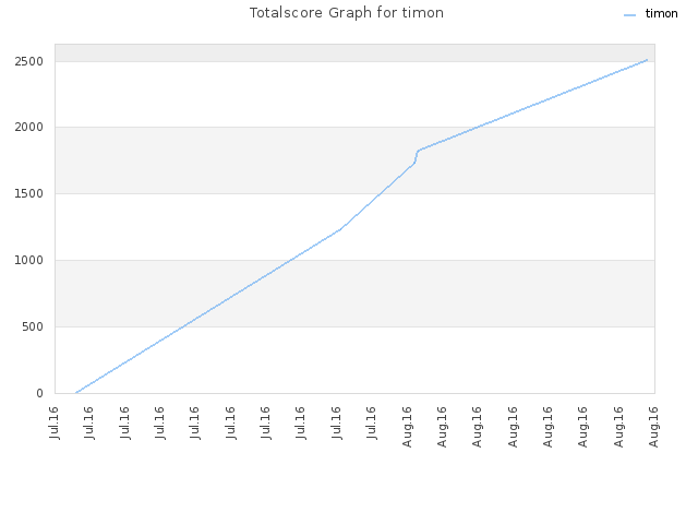 Totalscore Graph for timon