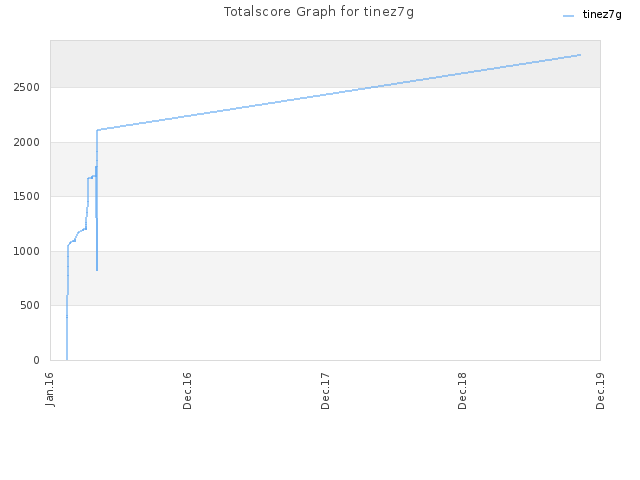Totalscore Graph for tinez7g