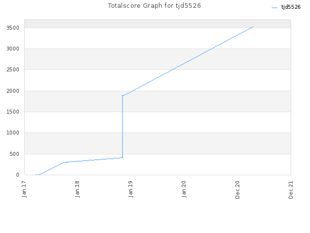 Totalscore Graph for tjd5526