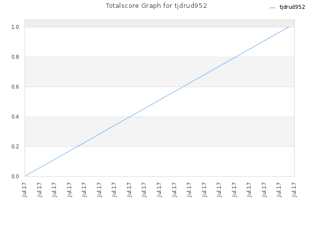 Totalscore Graph for tjdrud952