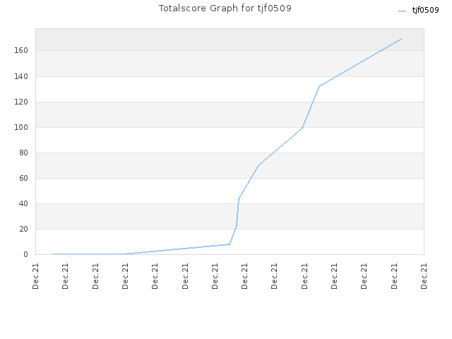 Totalscore Graph for tjf0509