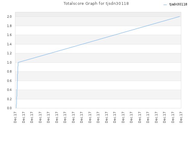 Totalscore Graph for tjsdn30118