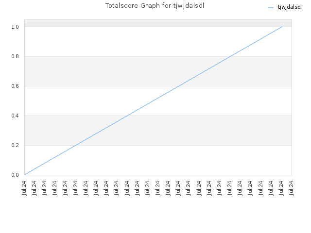 Totalscore Graph for tjwjdalsdl