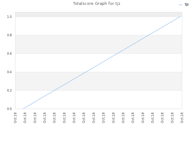Totalscore Graph for tjz