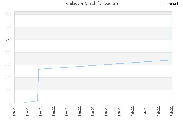 Totalscore Graph for tkanuri