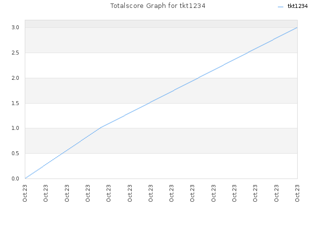 Totalscore Graph for tkt1234