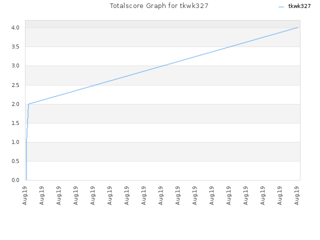 Totalscore Graph for tkwk327