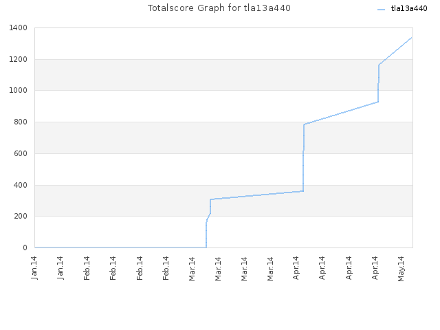 Totalscore Graph for tla13a440