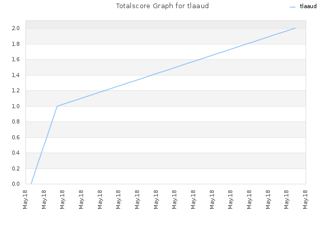 Totalscore Graph for tlaaud