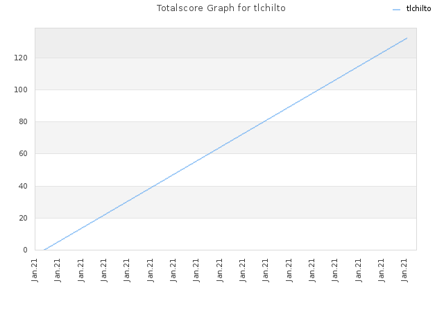 Totalscore Graph for tlchilto
