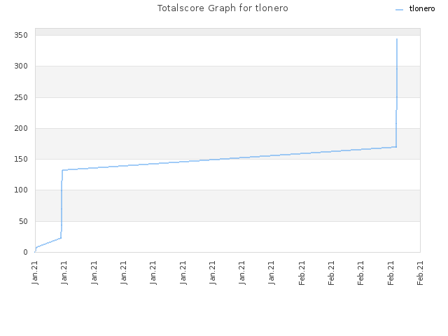 Totalscore Graph for tlonero