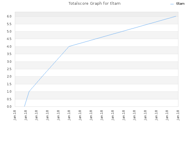Totalscore Graph for tltam