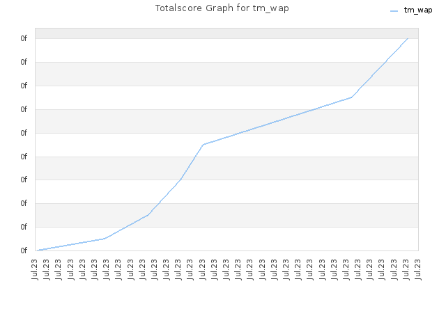 Totalscore Graph for tm_wap