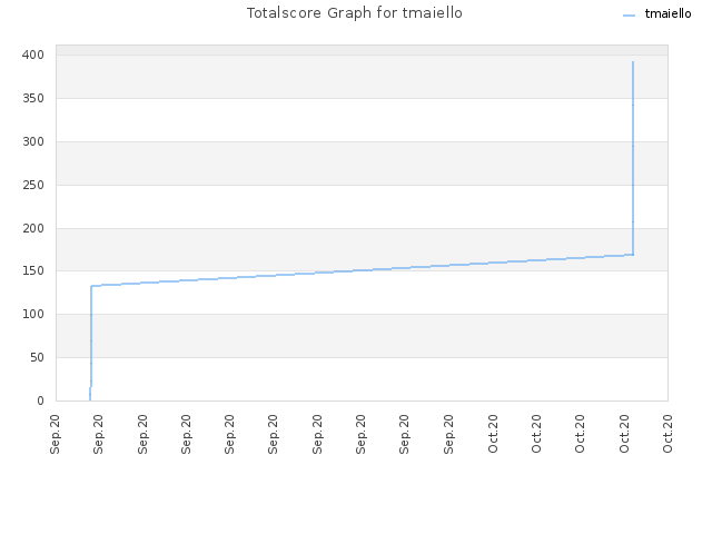 Totalscore Graph for tmaiello