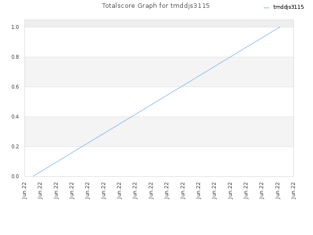 Totalscore Graph for tmddjs3115