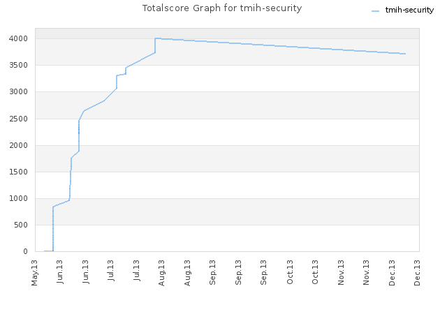Totalscore Graph for tmih-security